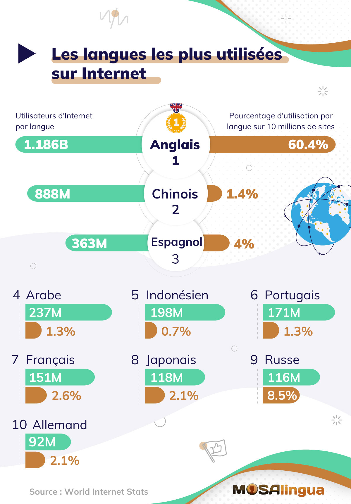 Infographie : Les langues les plus utilisées sur internet