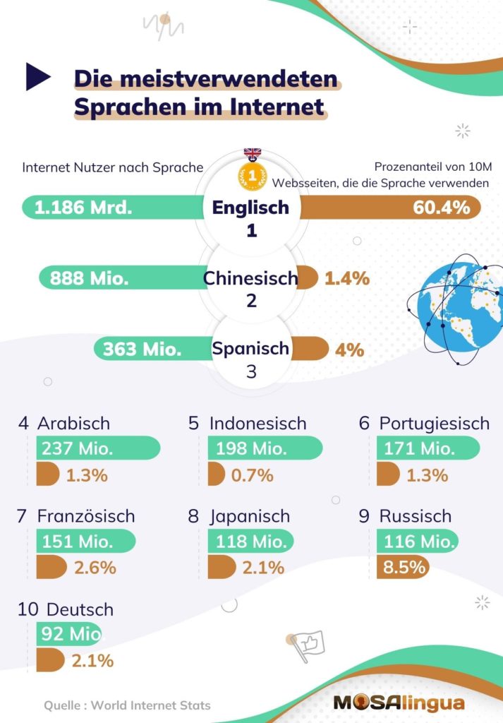 die meistverwendeten Sprachen im Internet