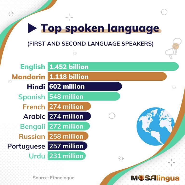 MosaLingua Infographic: Top 10 most spoken languages in the world. English, Mandarin, Hindi, Spanish, French, Arabic, Bengali, Russian, Portuguese, Urdu.