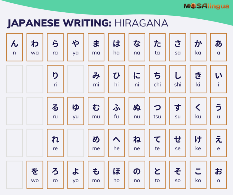 A table showing all 46 basic Japanese hiragana characters and their English transcription. Text reads Japanese writing: Hiragana. MosaLingua.
