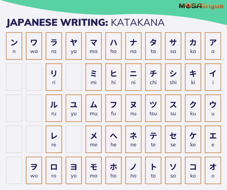 A table showing all 46 basic Japanese katakana characters and their English transcription. Text reads Japanese writing: Katakana. MosaLingua.