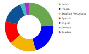graf, der viser procenter beskrevet ovenfor af Mosalinguas placering af verdens mest kønneste sprog 