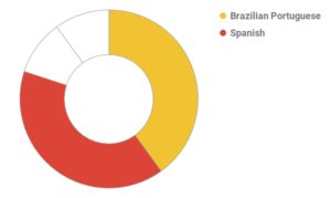 graph showing world's sexiest languages Brazilian Portuguese and Spanish came in first