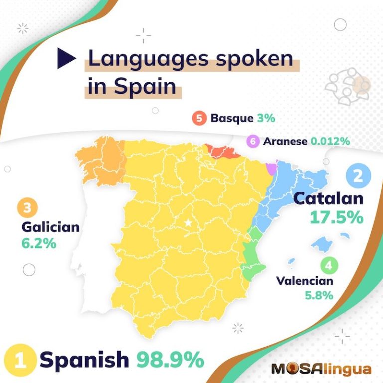 Map of the languages spoken in Spain. Spanish, Catalan, Galicia, Valencian, Basque, and Aranese. MosaLingua.