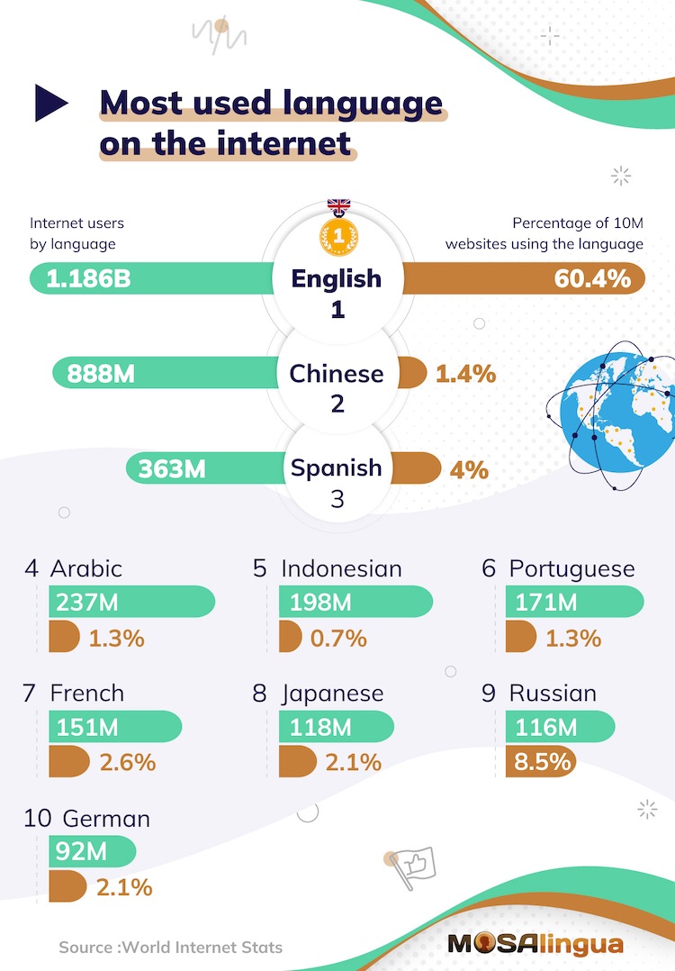 MosaLingua Infographic: Top 10 most used languages on the internet. English (1.186 billion users, 60.4% of websites), Chinese (888 million users, 1.4% of websites), Spanish (363 million users, 4% of websites), Arabic (237 million users, 1.3% of websites), Indonesian (198 million users, 0.7% of websites), Portuguese (171 million users, 1.3% of websites), French (151 million users, 2.6% of websites), Japanese (118 million users, 2.1% of websites), Russian (116 million users, 8.5% of websites), German (92 million users, 2.1% of websites). Source: World Internet Stats.