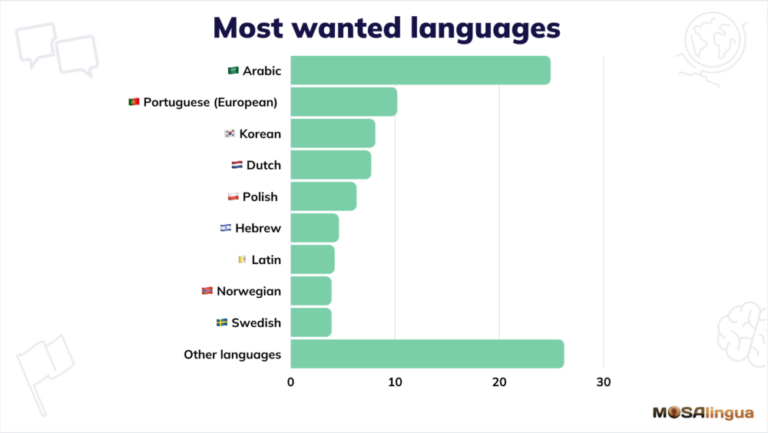 MosaLingua users' most wanted languages bar chart