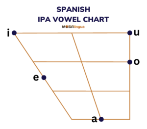 IPA Symbol vowel chart for Spanish