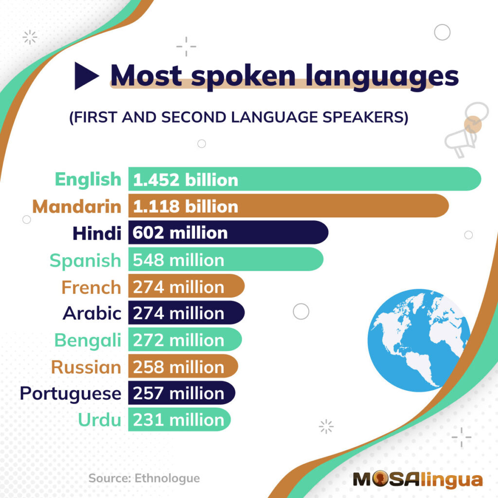 How Many Languages Are There in the World? - MosaLingua
