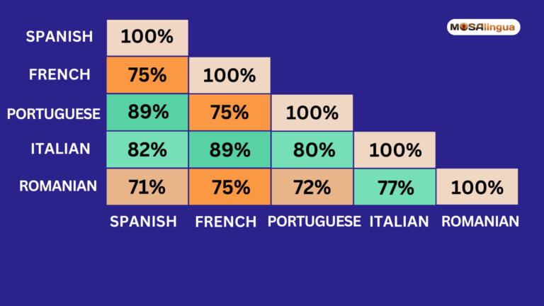 Table illustrating the percentages of overlap between the vocabularies of romance languages.