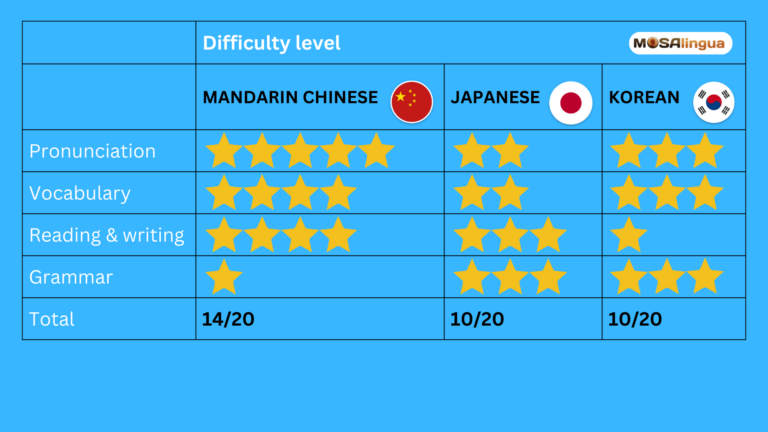 table comparing the difficulty ratings for Chinese, Japanese, and Korean pronunciation, vocab, reading, writing, and grammar.
