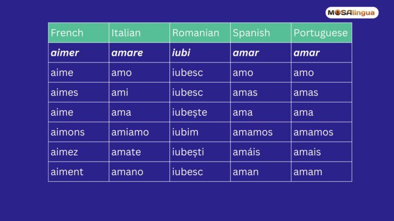 Table comparing verb conjugations of romance languages.