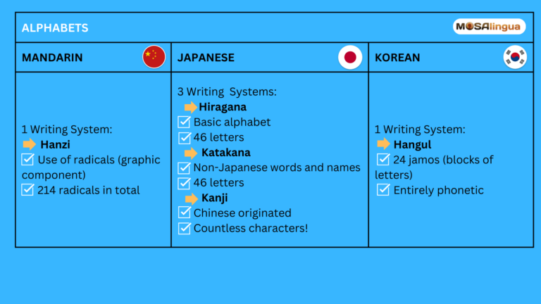 Table comparing the writing systems and alphabets of Chinese, Japanese, and Korean.