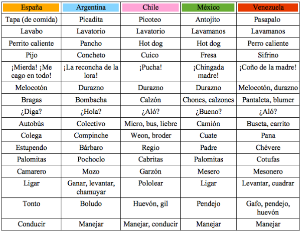 dialectos en español