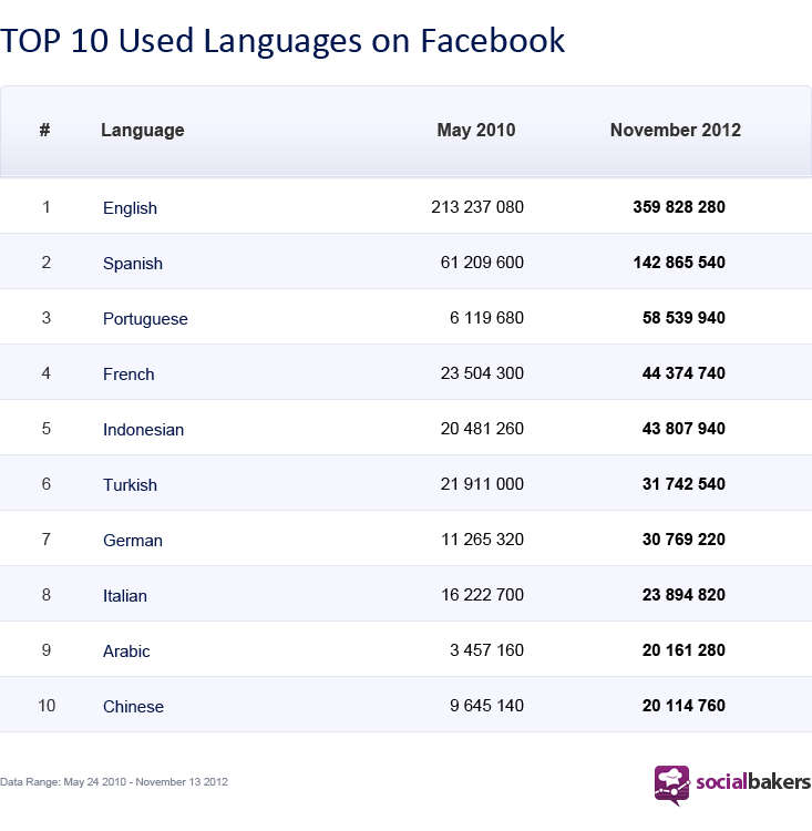 le-lingue-piu-parlate-su-facebook--crescono-il-portoghese-larabo-e-il-tedesco-mosalingua