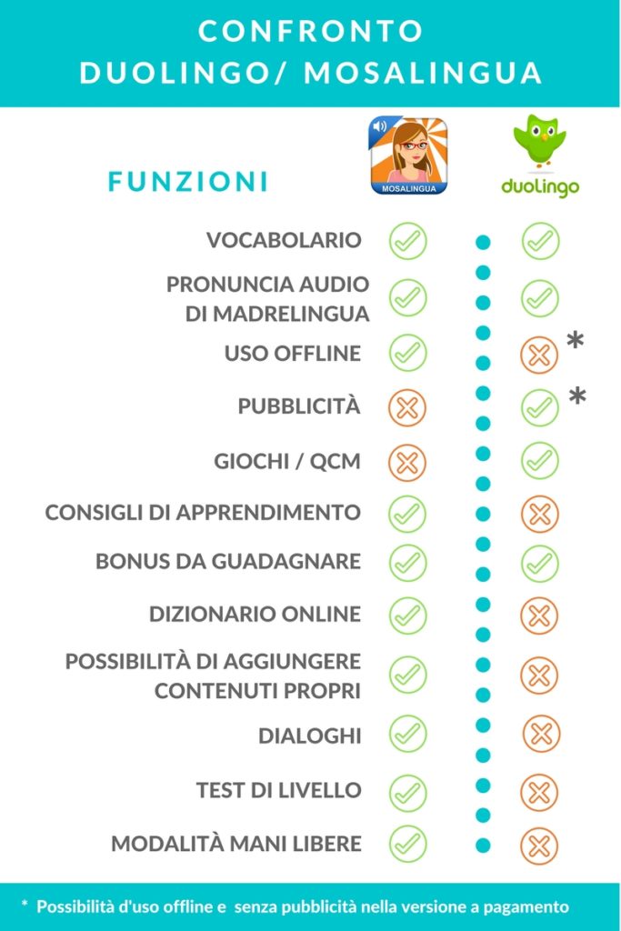 confronto Duolingo MosaLingua