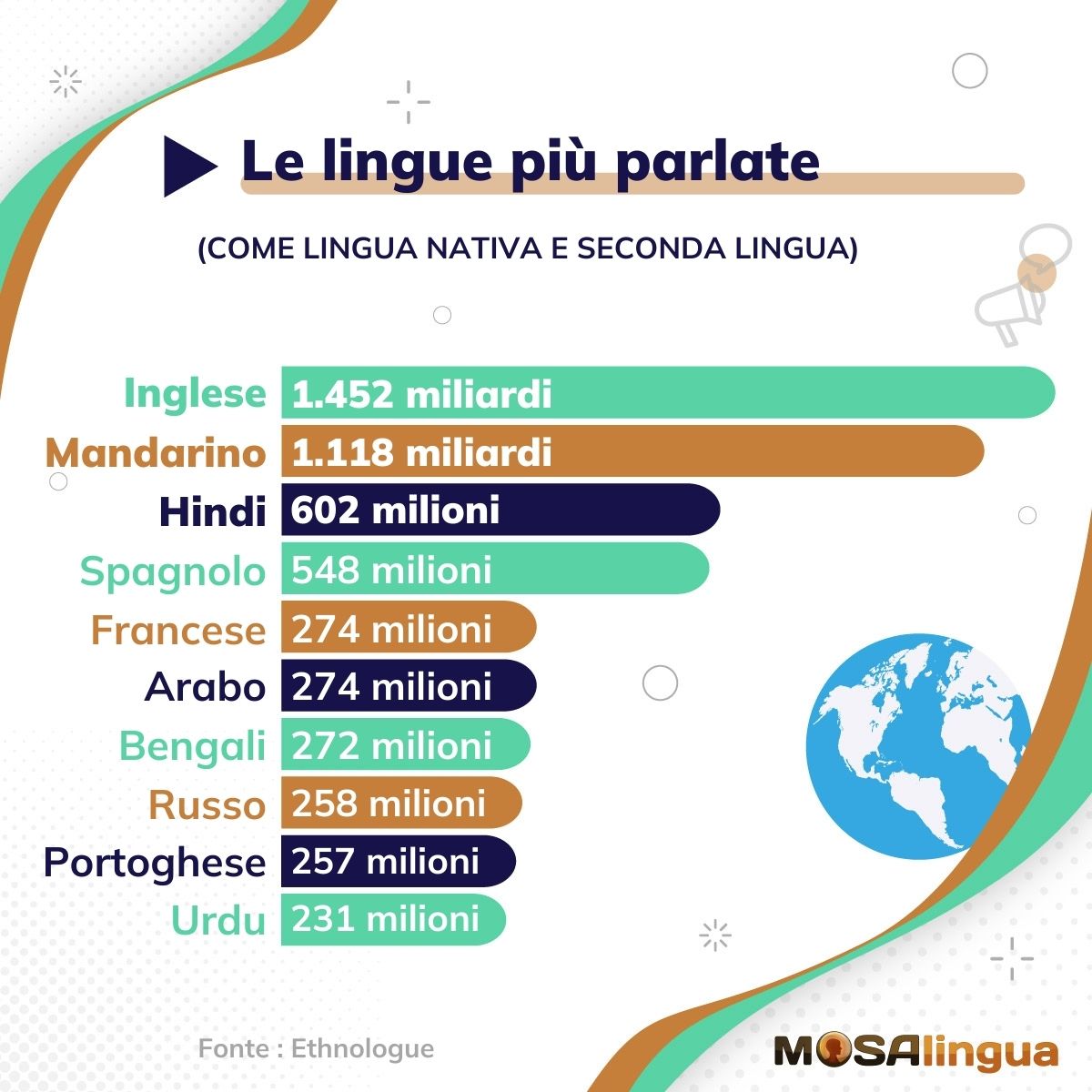 lingue più parlate al mondo