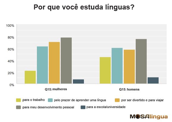 grafico por que estuda linguas