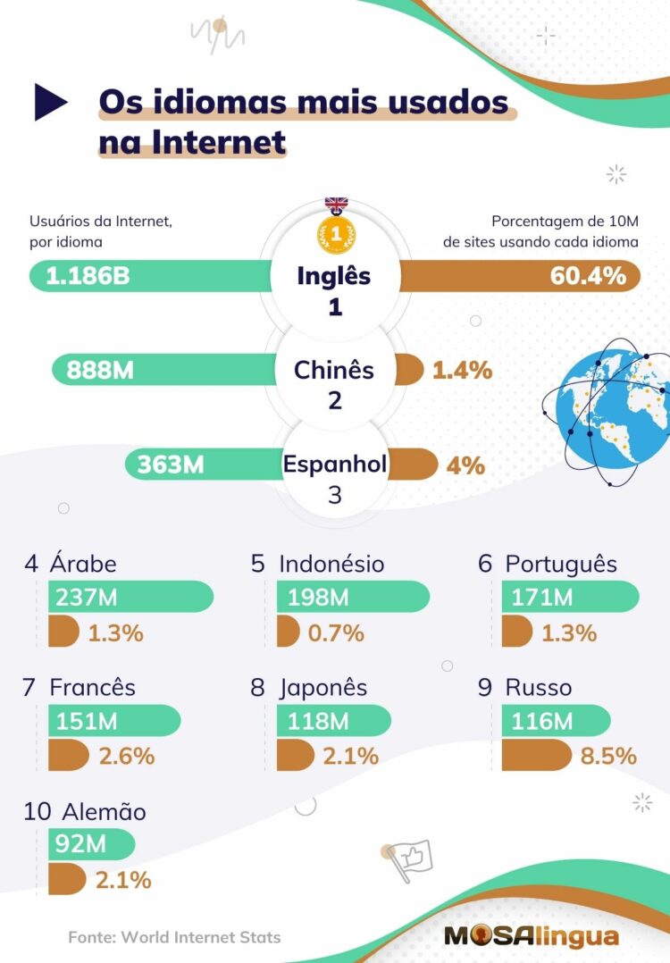 idiomas mais usados na Internet