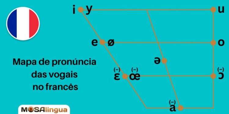 pronúncia das vogais em francês