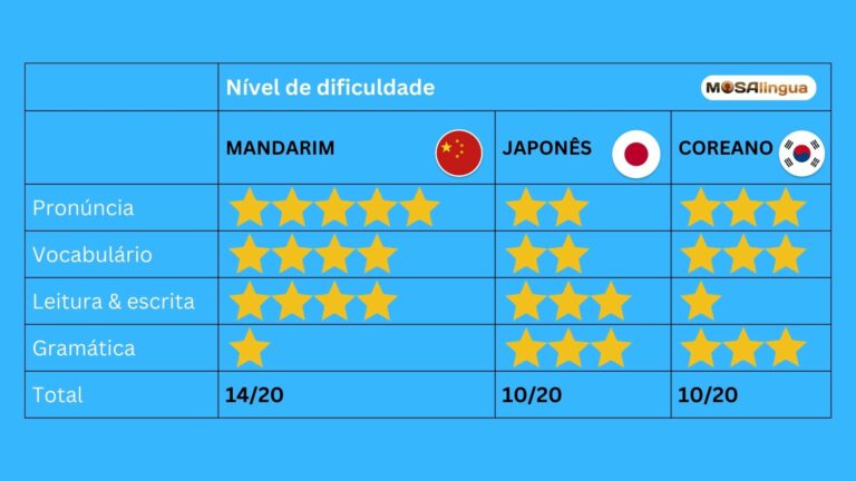 comparação mandarim japonês e coreano