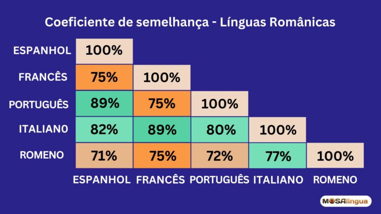 coeficiente de semelhança línguas romanicas