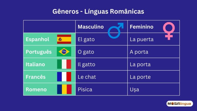 os gêneros nas línguas romanicas