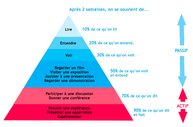 mémorisation active et passive - Source : profpower.lelivrescolaire.fr