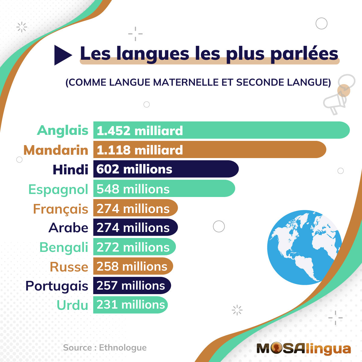 Top 10 des langues les plus parlées au monde