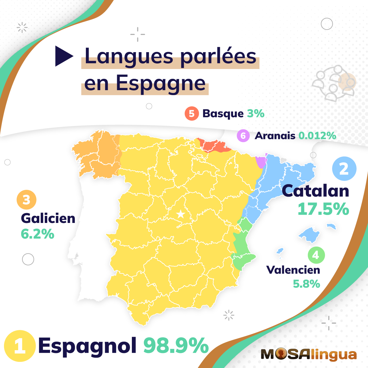 Les langues parlées en Espagne