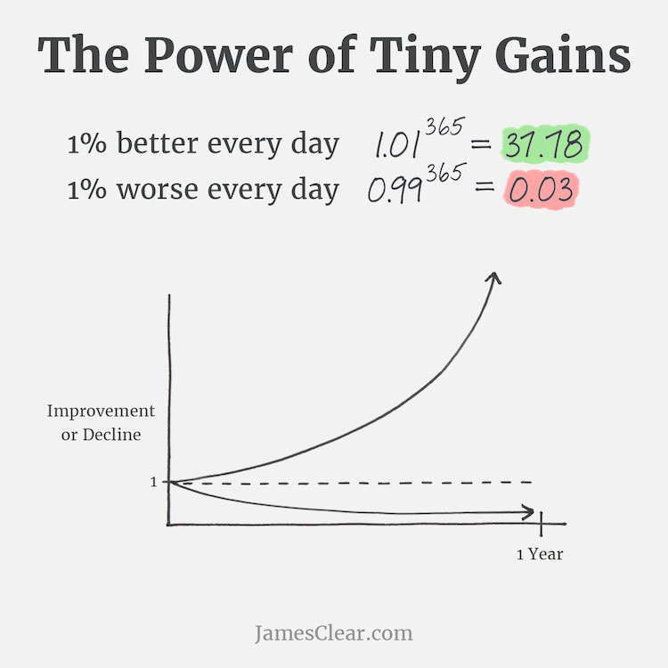 Graph showing exponential growth made by 1% improvement every day for one year. Part of 1 better every day article.